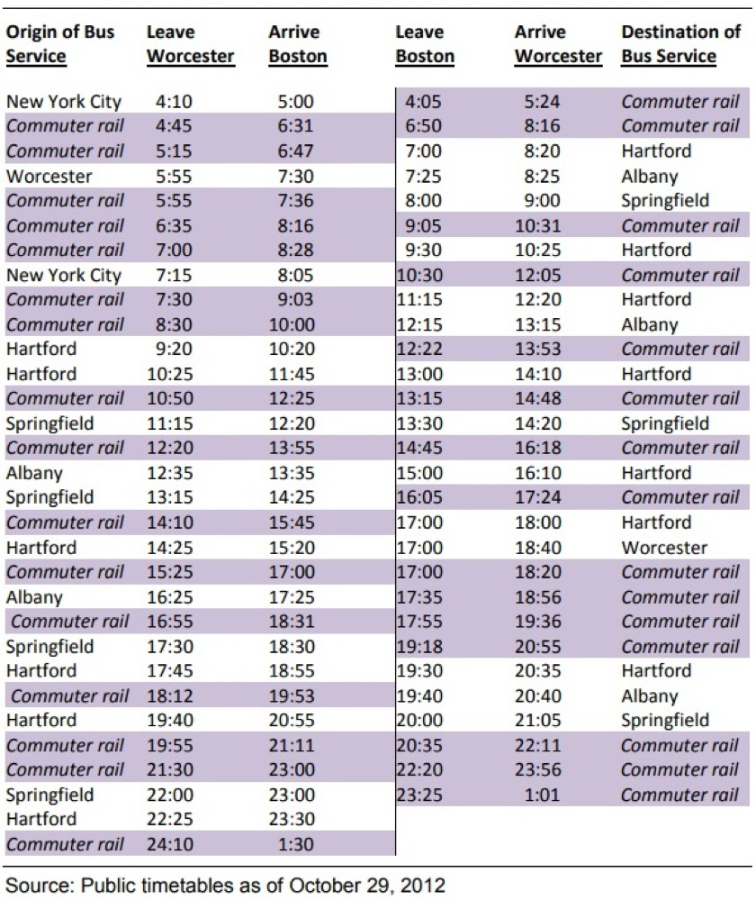 Figure 4 A theoretical combined bus/train schedule between Boston and Worcester, presented in CTPS 2012.